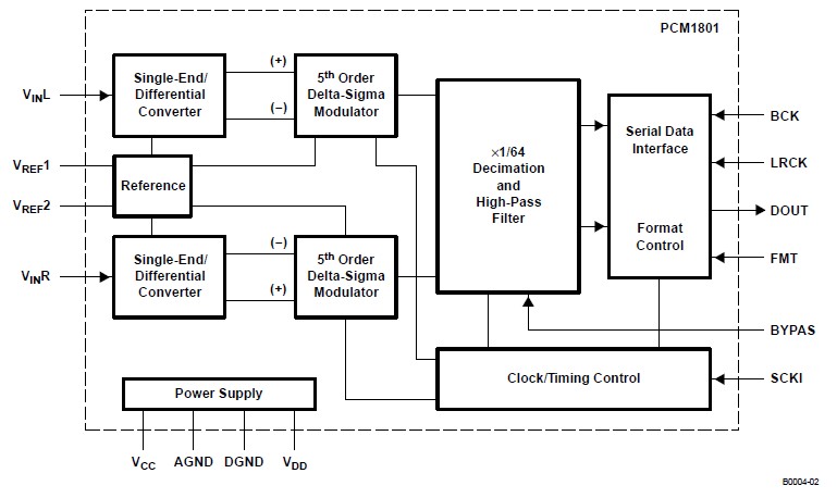 PCM1801U block diagram