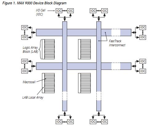 EPM9560ARC208-10N block diagram