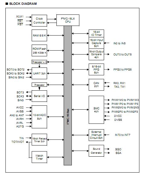 MB90F594G Block Diagram