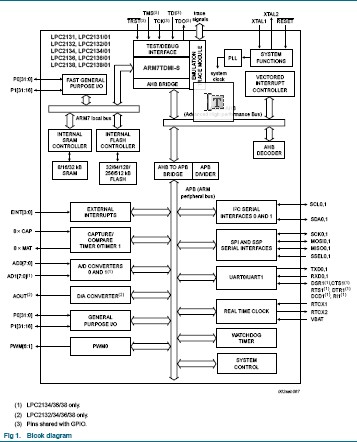 LPC2132FBD64/01 block diagram