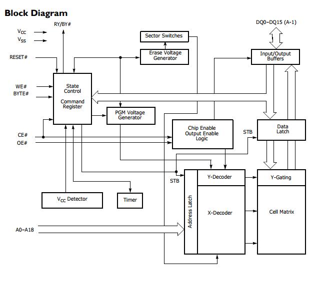 S29AL008J70TFI01 block diagram