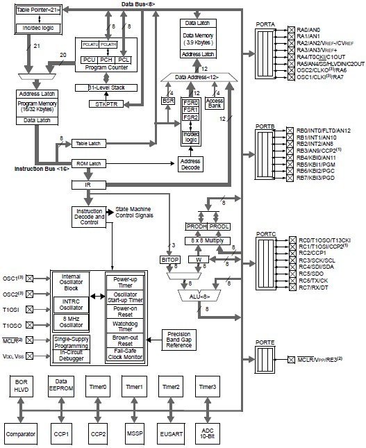 PIC18F2420-I/SO block diagram