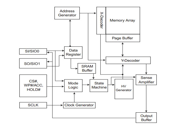 MX25L3205DM2I-12G pin connection