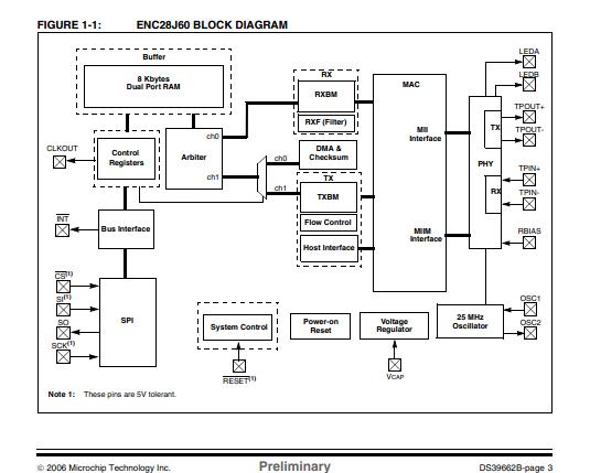 ENC28J60-ISO Block Diagram