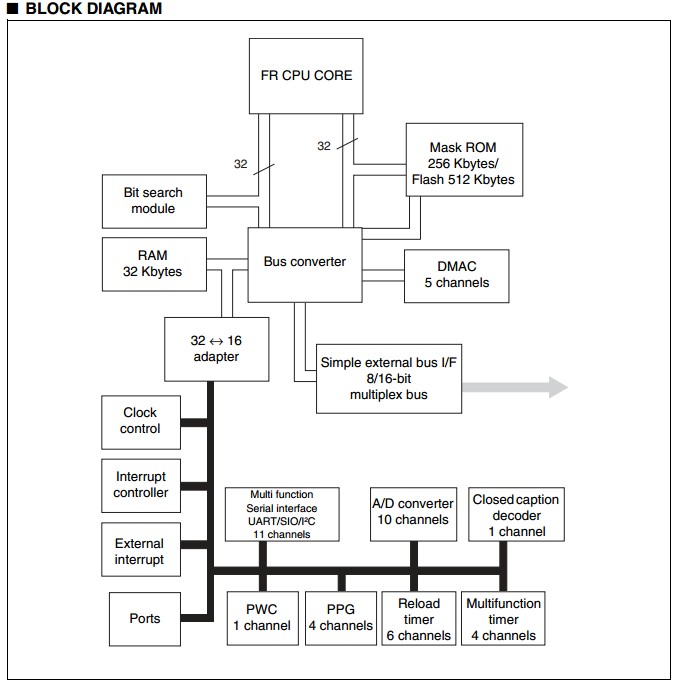 MB91F318A-106 pin connection