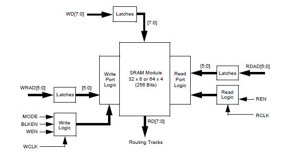 A1280XL-PQ160C pin connection