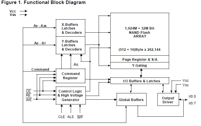 K9K1G08R0B-JIB0 pin connection