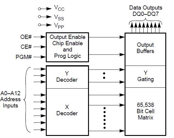 AM27C64-90DI block diagram