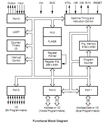 Z86E21AF1 block diagram