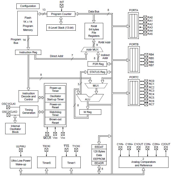 PIC12F675-E/SN block diagram