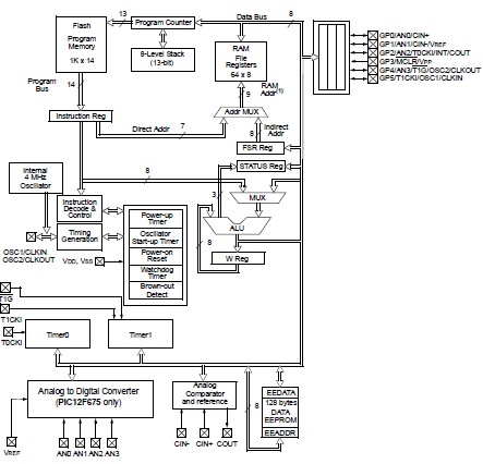 PIC12F629-I/MD block diagram