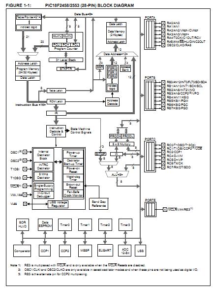 PIC18F1320-I/P block diagram