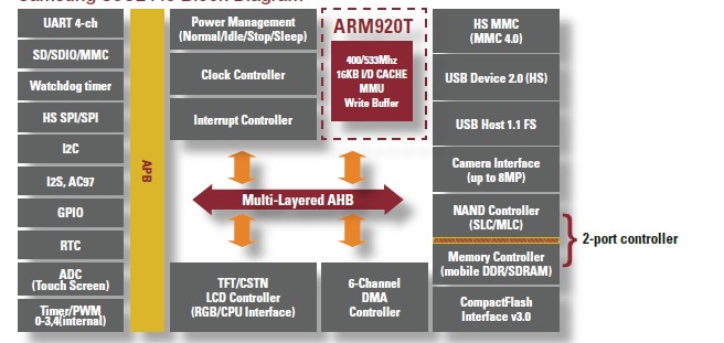 S3C2443XL-40N block diagram