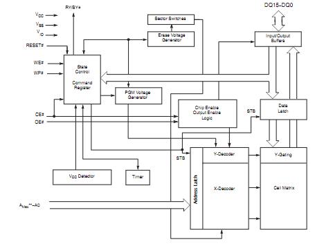 S29GL128S90TFI010 block diagram