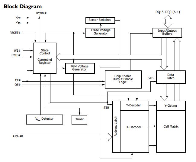 S29AL016M90TFI02 block diagram