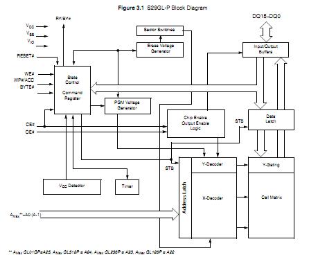 S29GL128P10TFI010 block diagram