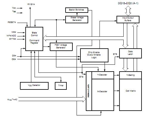 S29GL032N90TFI040 block diagram