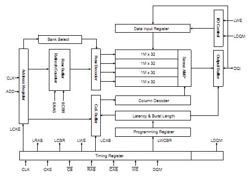 K4M283233H-HN75 block diagram