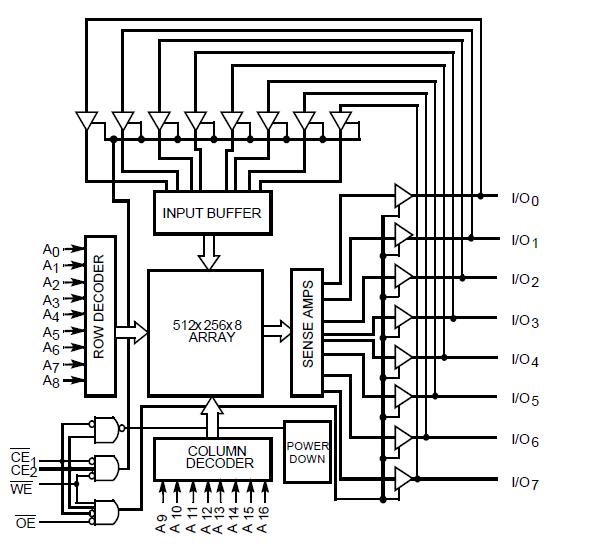 CY62128BLL-70SXC pin connection