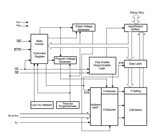 29PL160BD-75PFTN block diagram