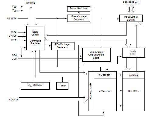 S29AL008J70BFI020 block diagram