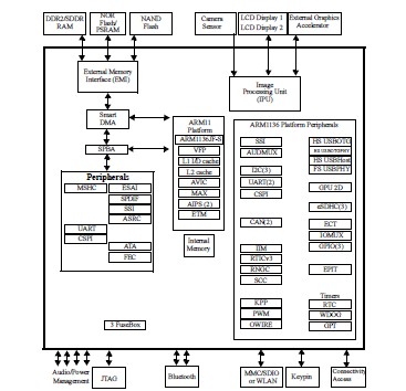 MCIMX353DJQ5C pin connection