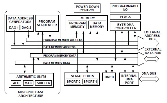 ADSP-2181KST-133 pin connection