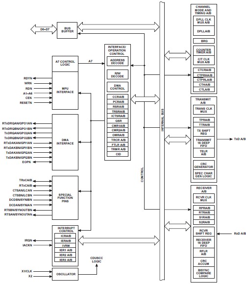 SC26C562C1A pin connection