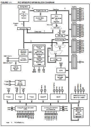 PIC16F883-I/SO block diagram