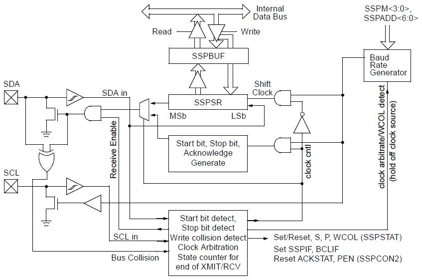 PIC16LF872-I/SS block diagram