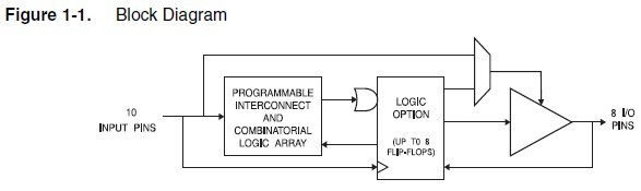 ATF16V8B-15PU block diagram