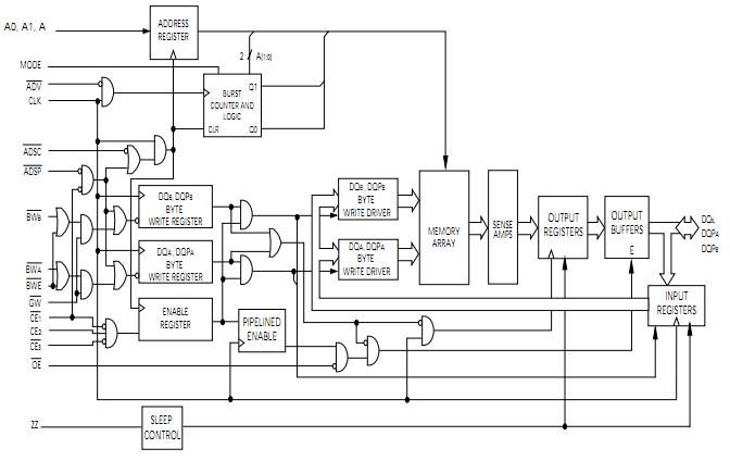 CY7C1328A-133AI block diagram