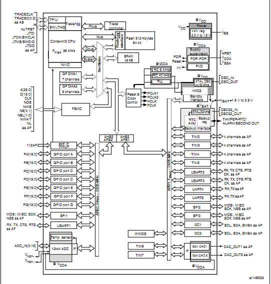 STM32F101ZCT6 block diagram