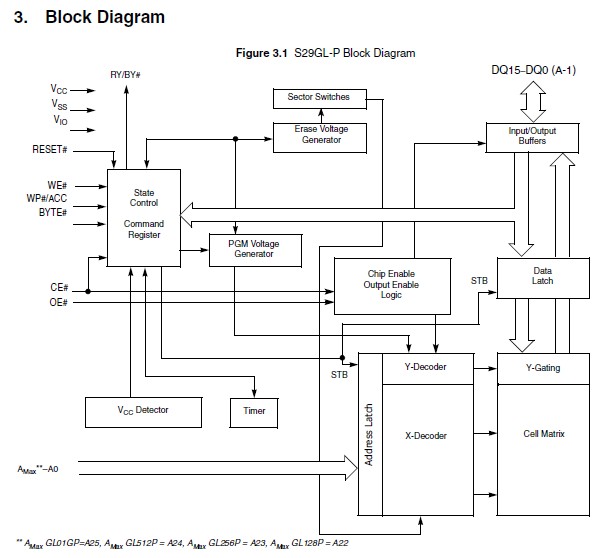 S29GL512P11TFI01 pin connection