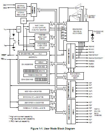 MC68HC705JJ7CDW block diagram