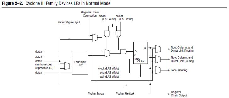 EP3C80F484C8N block diagram