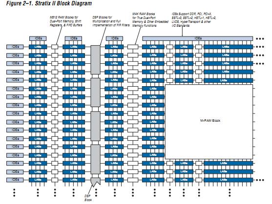 EP2S30F484I4N block diagram