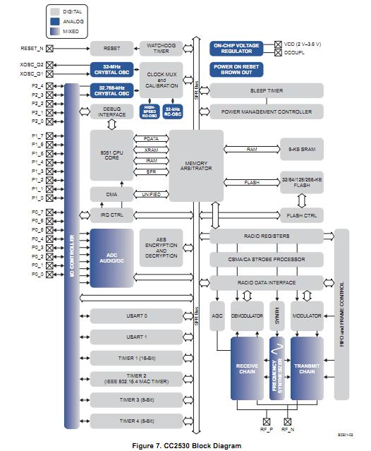 CC2530F256 block diagram