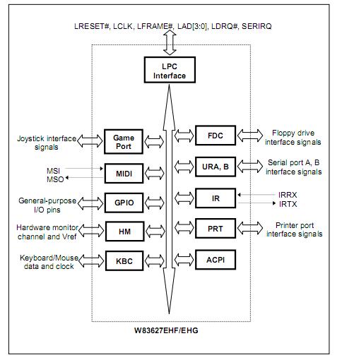 W83627EHG block diagram