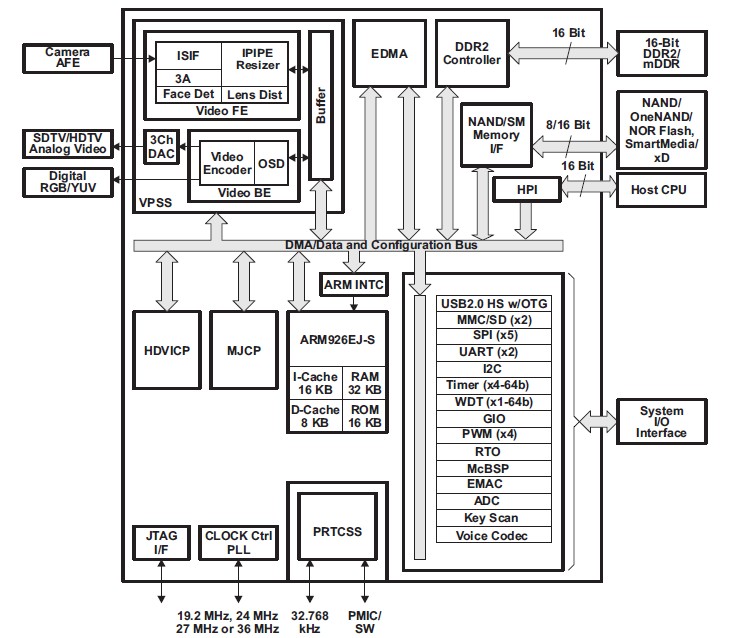 TMS320DM365ZCE21 block diagram