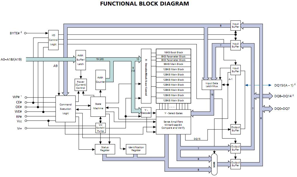 MT28F008B3VG-9TF block diagram