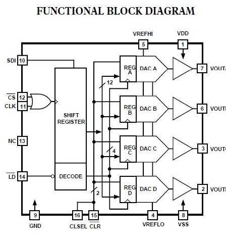 DAC8420FS block diagram