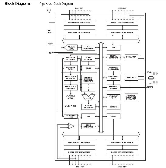 ATMEGA32L8AU block diagram