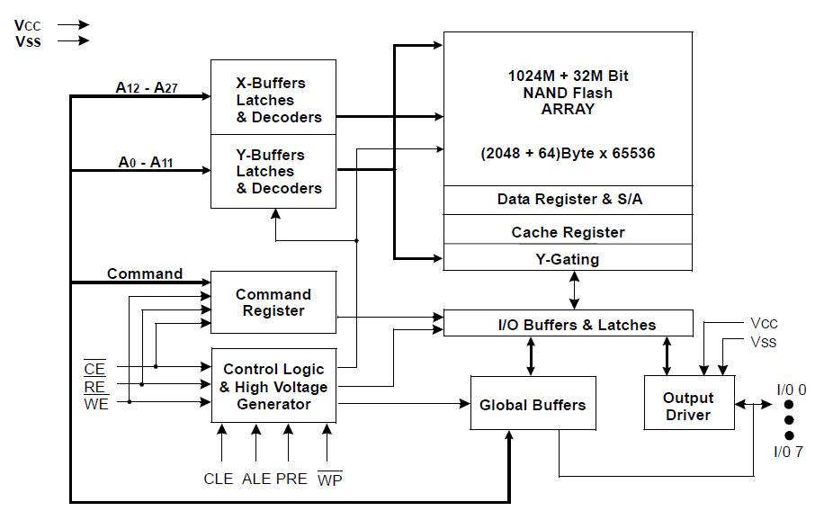 K9F1G08ROB-JIBO block diagram