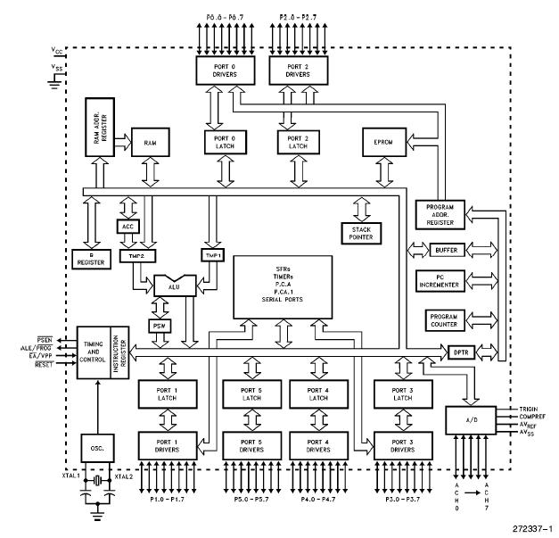 N87C51GB1 block diagram