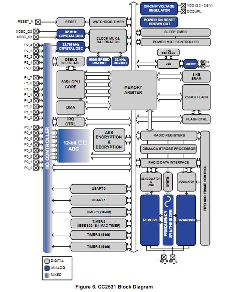 CC2590RGVT block diagram