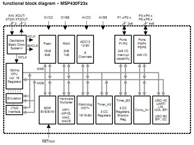 MSP430F235TPMR block diagram