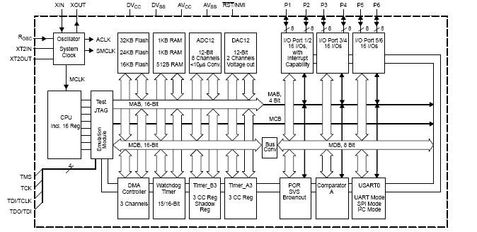 MSP430F157IPMR block diagram