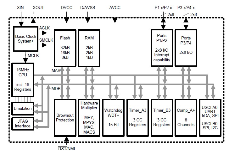 MSP430F2350IRHAR block diagram
