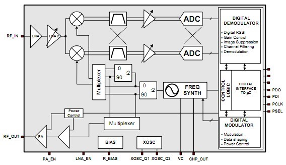 CC1020RUZR block diagram